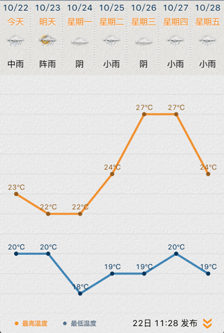 苏州天气开启抽风模式!未来两周最高27度最低只有8度?