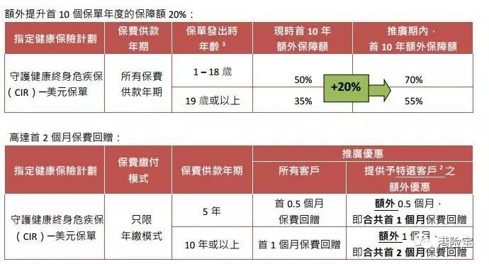 1月份香港保险公司产品优惠汇总