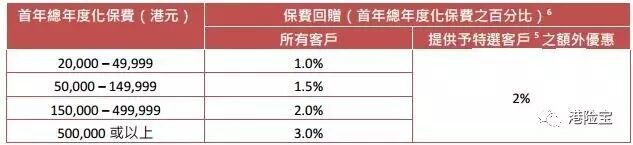 1月份香港保险公司产品优惠汇总