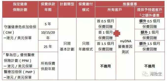 1月份香港保险公司产品优惠汇总