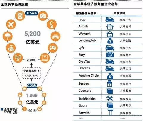 全球共享经济规模