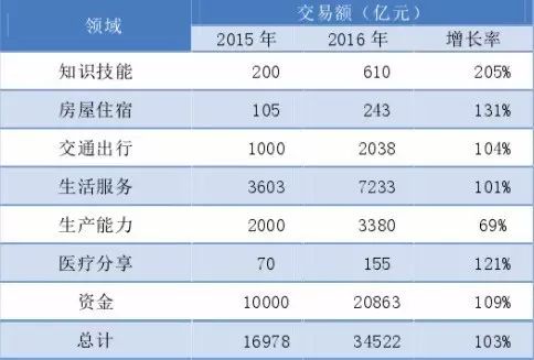 年中国分享经济重点领域市场规模