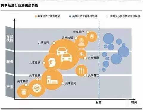 全球共享经济行业渗透趋势图