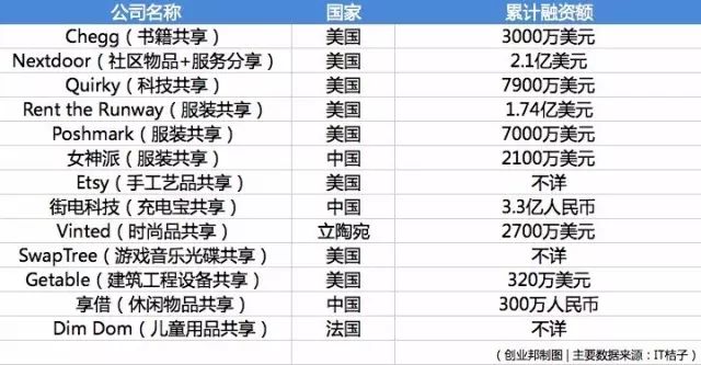 以上就是全球最吸金的九大共享经