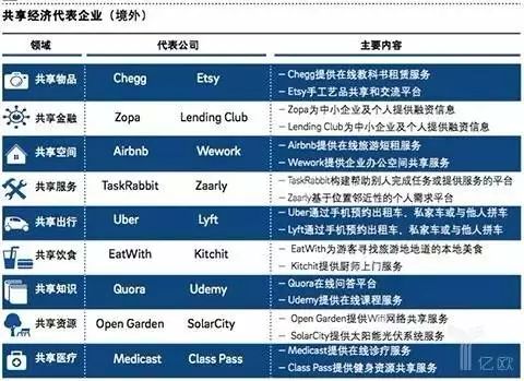 国外共享经济代表企业