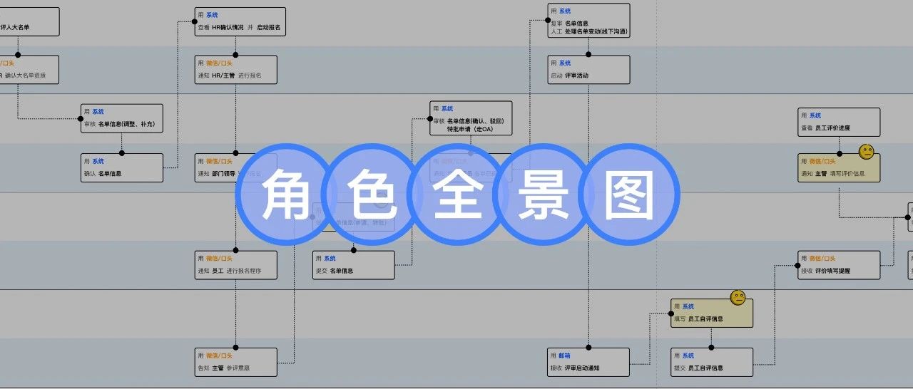 设计研究院｜探究B端产品的体验设计方法——角色全景图