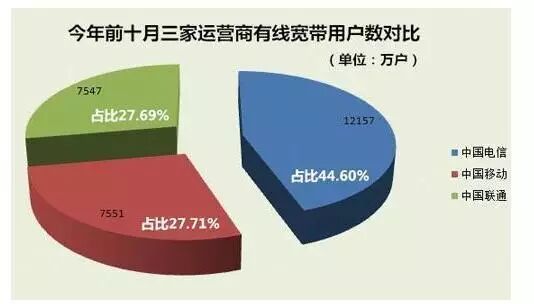 江苏电信宽带 中国电信：宽带提速到200M，霸气回应中国移动！