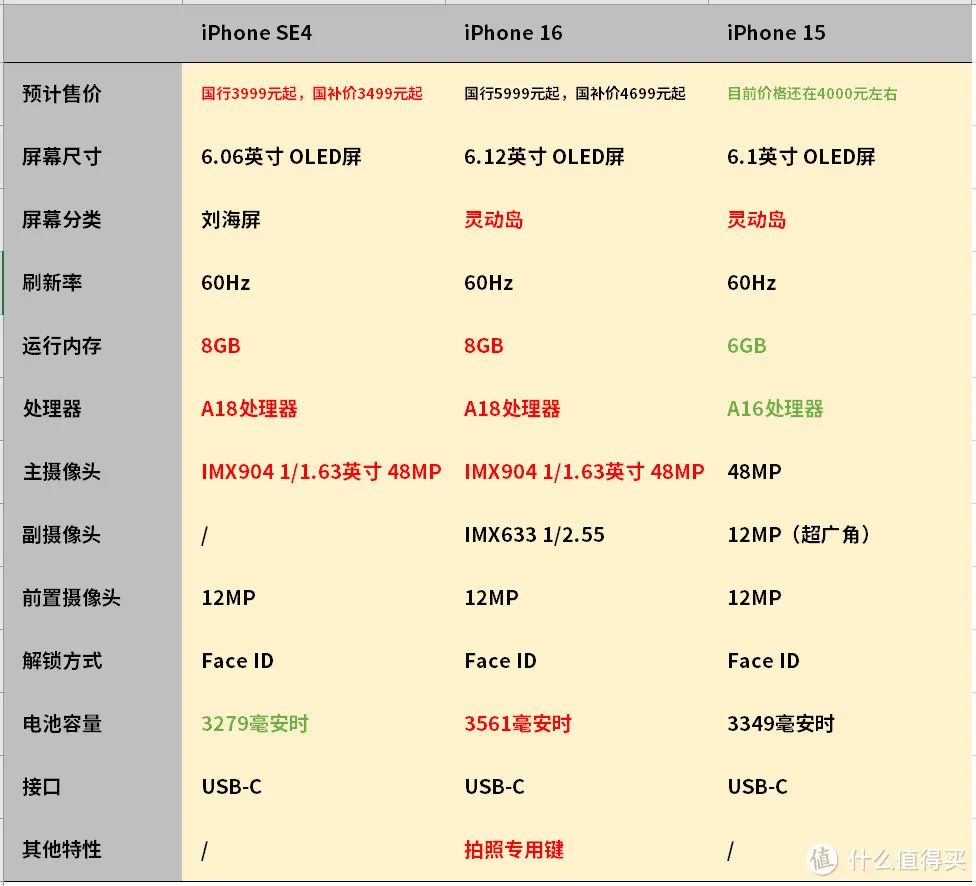 3999元iPhone SE4即将上市！竟然比iPhone15香多了！