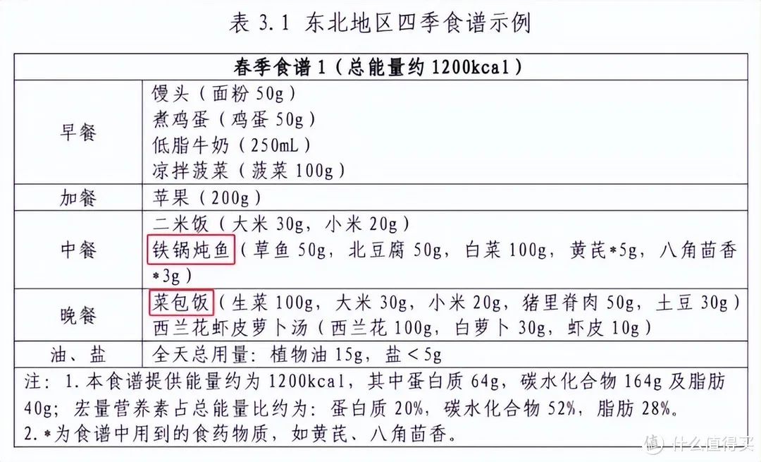 国家版减肥指南公布了，4常吃4少吃，铁锅炖鱼入食谱，不用节食了