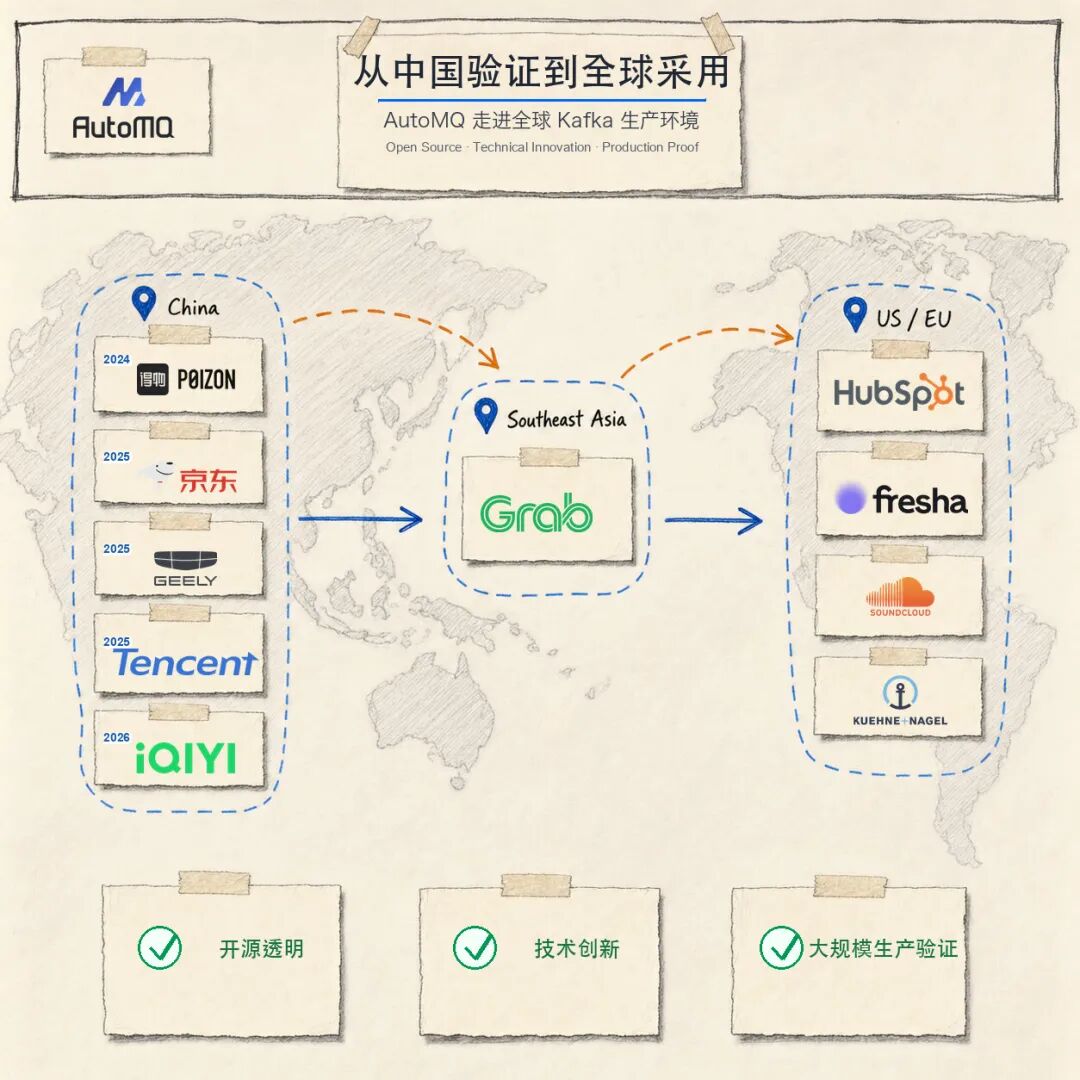 AutoMQ 从中国验证到全球采用