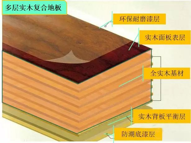 4 多层实木复合地板 多层实木复合地板结构也是一层一层木材粘起来的