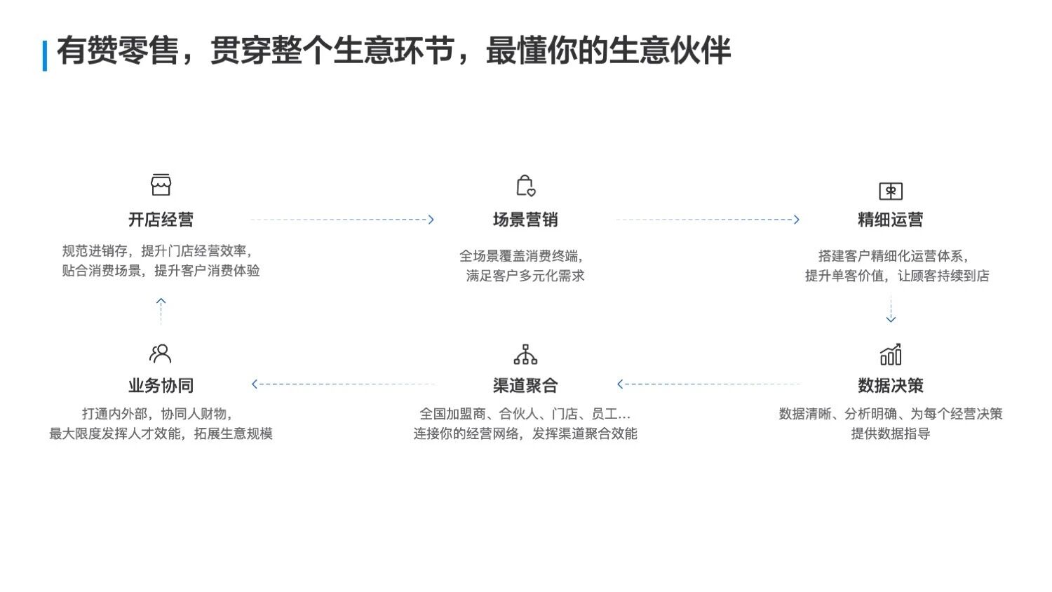 有赞.零售小程序 同城零售系统