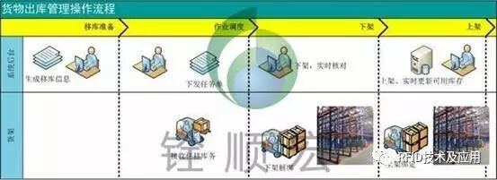 RFID+WMS倉儲管理應(yīng)用