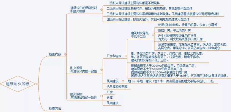 耐火等级的划分标准_划分耐火等级标准最新_耐火等级分类标准
