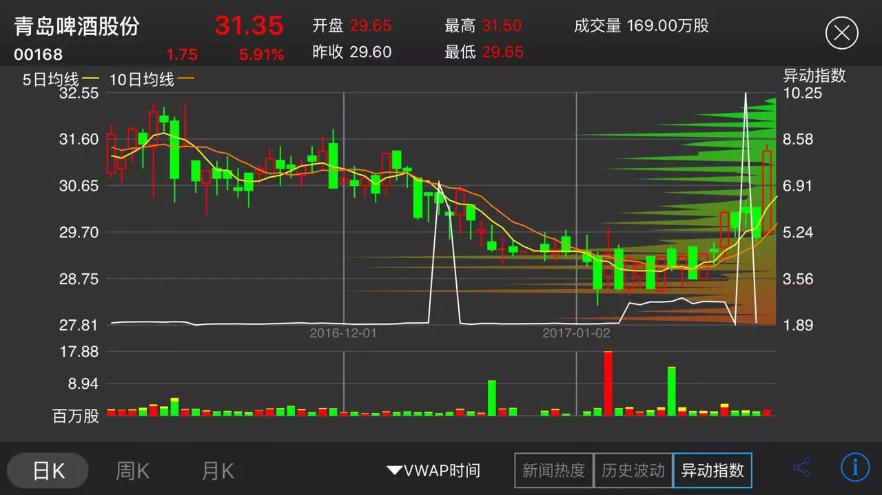 宏观智讯★ 青啤昨日提示异动后大涨6%,今日异动提示首都机场【01.