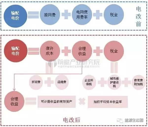 说说国内输配电价改革的那些事儿?