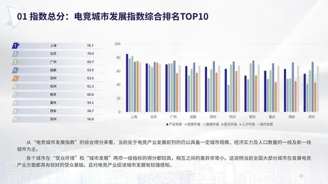 各地争抢电竞产业，“电竞城市发展指数”上海居首