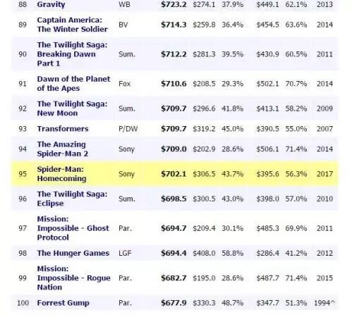 战狼2目前总票房多少_战狼票房统计_战狼票房预测