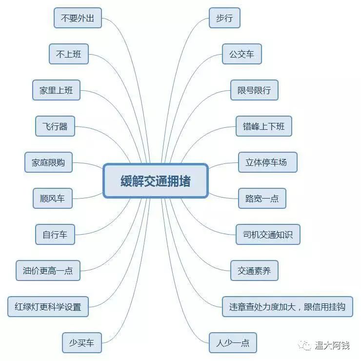 我在思维导图的课程中,一般都会设置现场头脑风暴环节,题目通常是