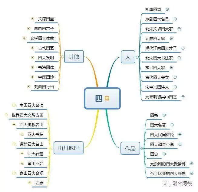 思维导图梳理小学文学常识数字四之作品