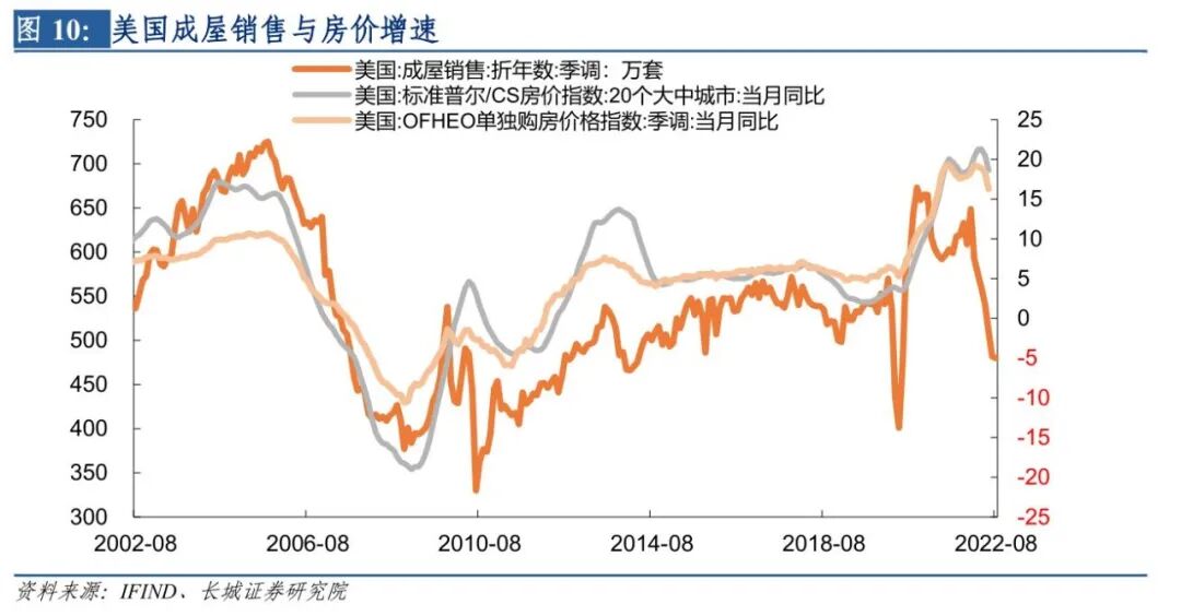 3.1 美国房价增速回落或将暂时放缓,延长通胀时间