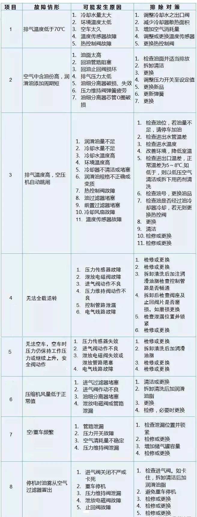 喷油式螺杆空气压缩机结构原理及常见故障！ 