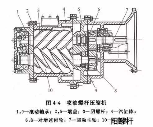 喷油式螺杆空气压缩机结构原理及常见故障！ 