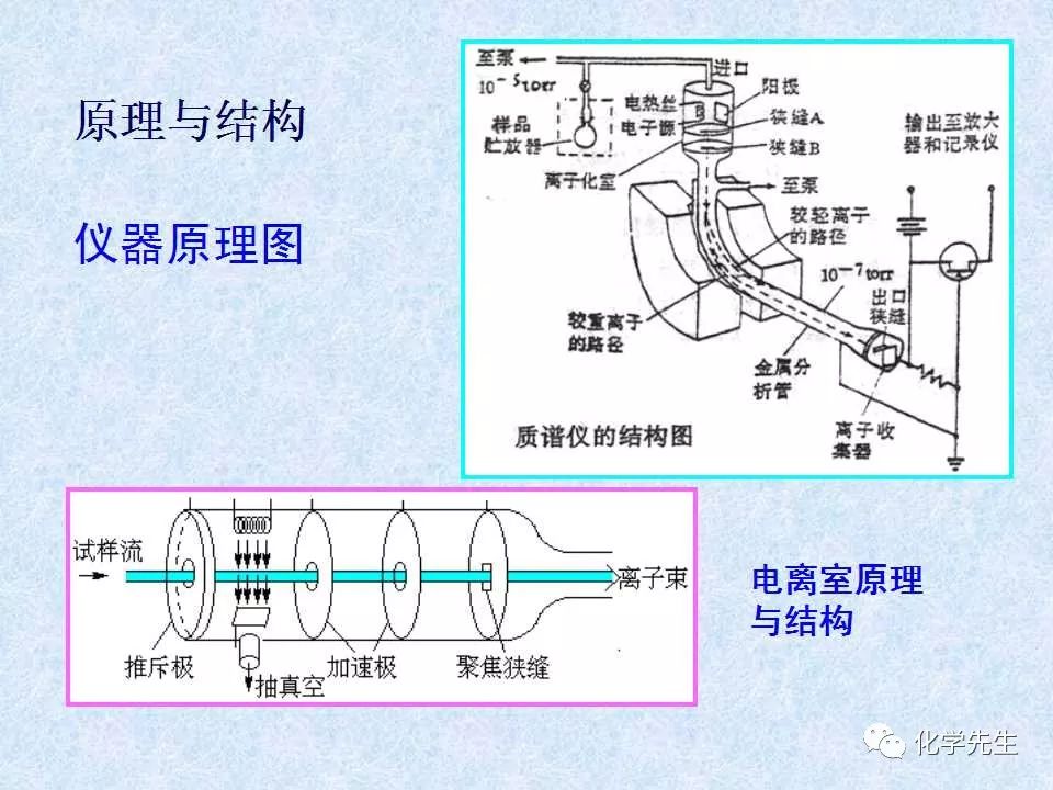 质谱法基本知识(24)—再学仪器结构和原理