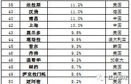 中国楼市涨幅何以称霸全球？榜单前50占了近一半！|2017十一特别回顾