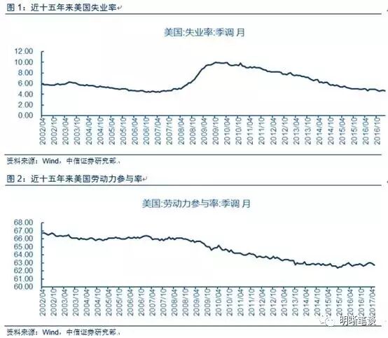 下周美联储议息会议展望：美国经济真有那么好？