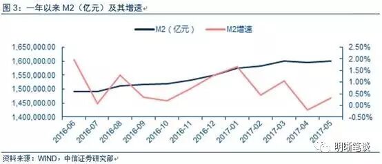 中信证券：中国央行不会跟风美联储缩表
