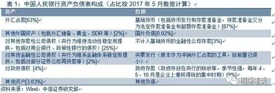 中信证券：中国央行不会跟风美联储缩表