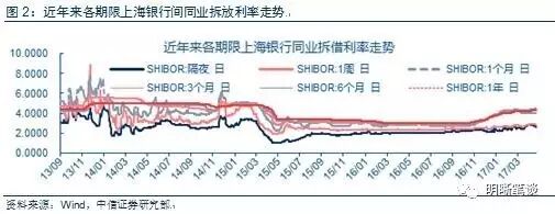 银行利差倒挂进一步加剧 紧缩效果将施压实体经济