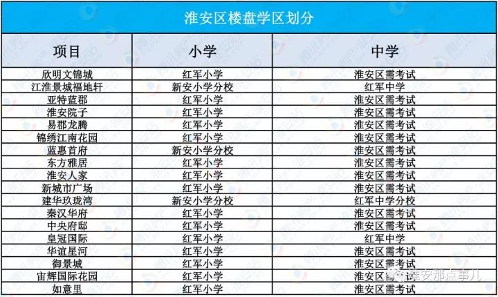 淮安学区房名单,你家孩子在哪上?