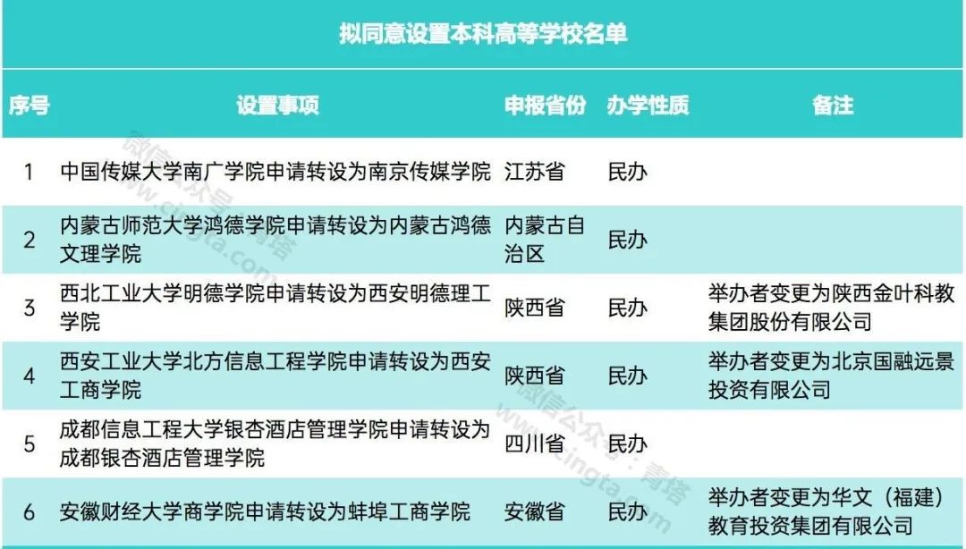 教育部拟批准这6所独立学院转为本科高校