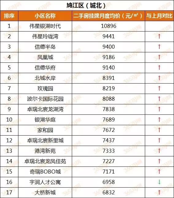 2018年5月芜湖鸠江区二手房房价