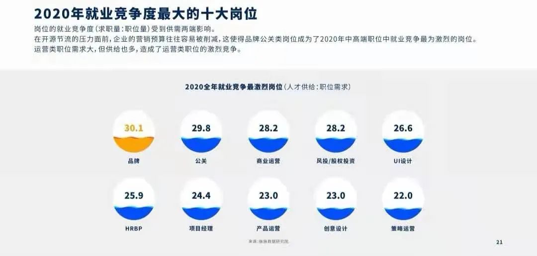 2020年十大高薪岗位出炉程序员多次霸榜