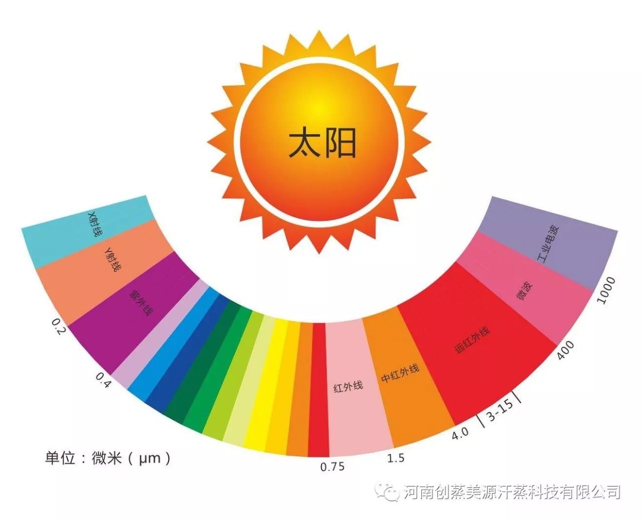 可见光经三棱镜折射出;赤橙黄绿青蓝紫七种颜色