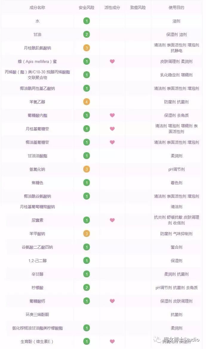 nuxe/欧树蜂蜜洁面凝胶200ml(约80rmb) 此款洗面奶的成分表如下: 此