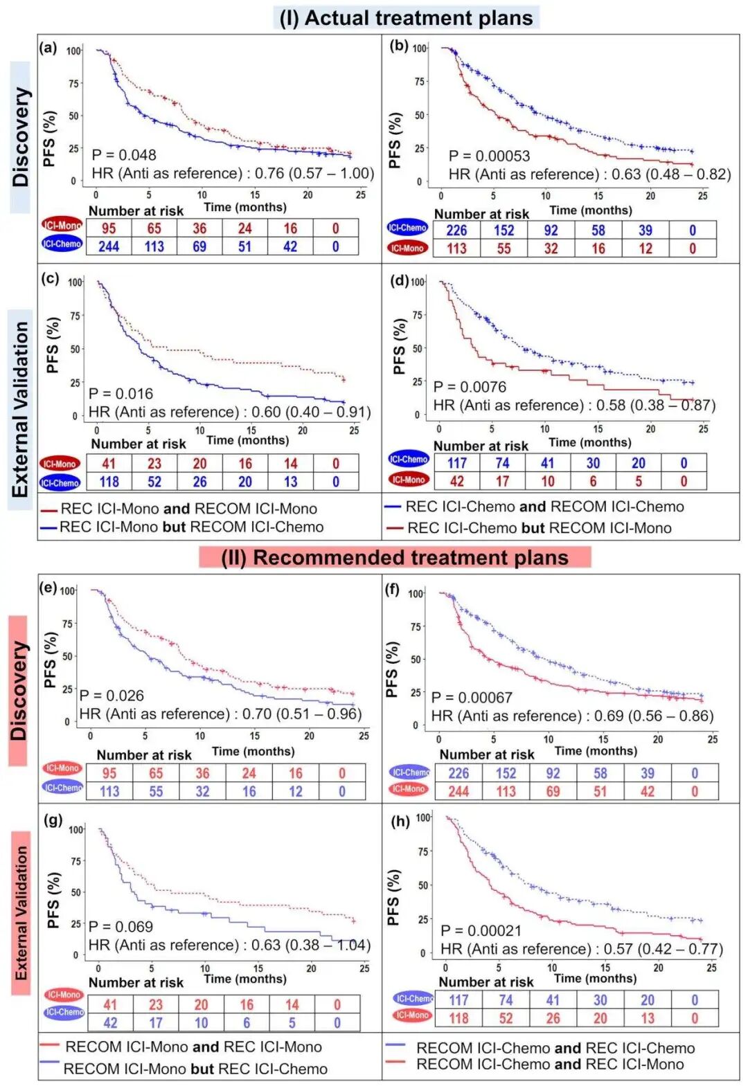 图 3 | A-STEP 推荐方案对 2 年无进展生存期的影响
本图对比了基于以下两种分层方式的 2 年无进展生存期（PFS）：（I）实际接受的治疗方案（REC，即 “Received”）；（II）A-STEP 模型推荐的治疗方案（RECOM，即 “Recommended”）。其中，子图（a- d）代表探索队列，子图（e- h）代表外部验证队列。P 值通过双侧对数秩检验（two-sided logrank test）计算得出；图中展示了风险比（HR）及 95% 置信区间（CI），并以 “未遵循推荐方案组”（anti-recommendation group）作为参照组。原始数据已作为 “原始数据文件”（Source Data file）提供。