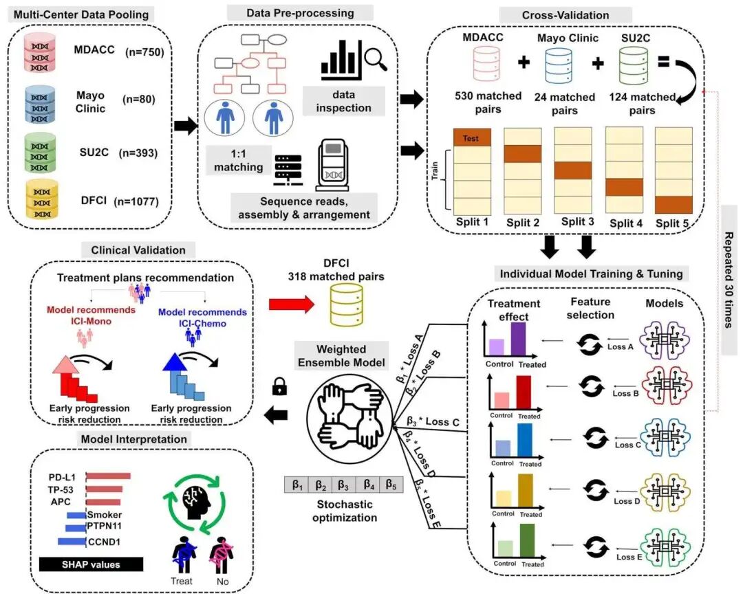 图 1 | A-STEP 系统从数据收集到临床转化的整体流程
该示意图展示了 A-STEP 系统的工作流程，包括数据收集、数据预处理、建模以及向临床实践的转化。参与本研究的机构包括 MD 安德森癌症中心（MDACC）、抗癌联盟（SU2C）和丹娜 - 法伯癌症研究所（DFCI）。