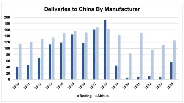 近十年每年交付给中国的客机数量，深蓝色代表波音，浅蓝色代表空客。截图自证词报告