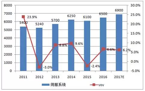 2017 年工业机器人市场需求分析5