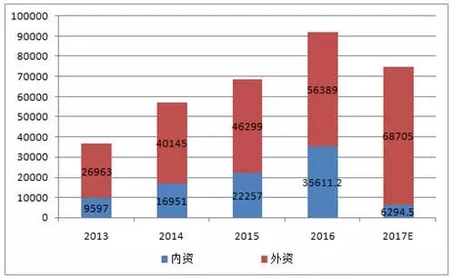 2017 年工业机器人市场需求分析1