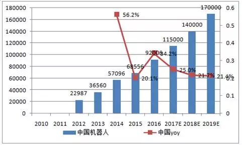 2017 年工业机器人市场需求分析0