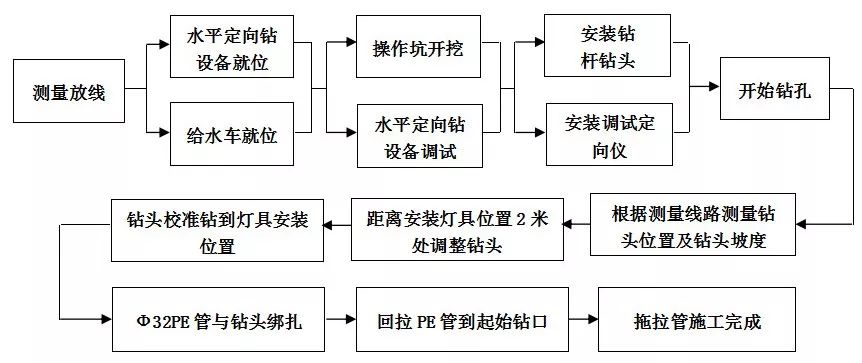 1为水平定向钻施工工艺流程