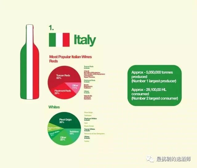 世界上生产葡萄酒和消费葡萄酒最多的国家