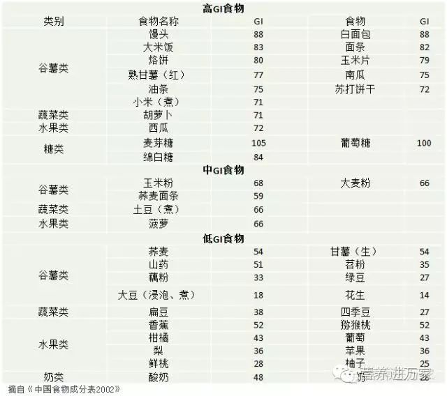 油条,西瓜等 55≤gi值≤70 中gi食物,比如甜玉米,蒸土豆,菠萝等 gi值 