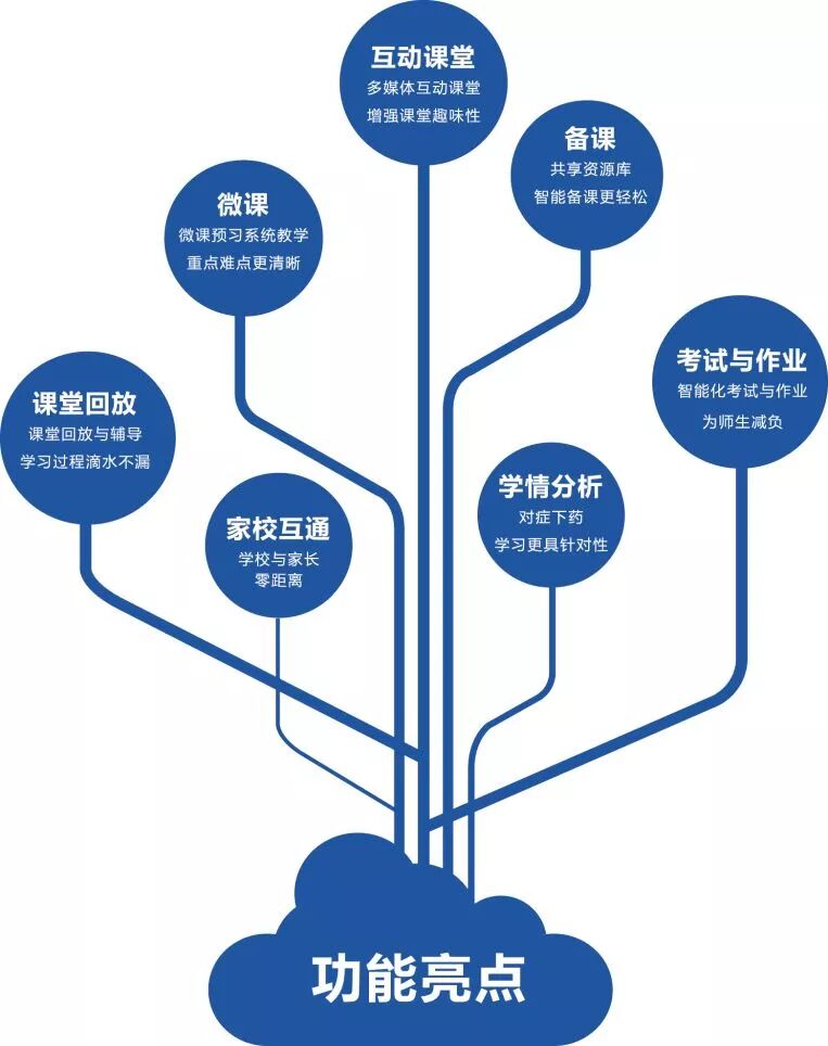 解决方案：移动课堂互动教学