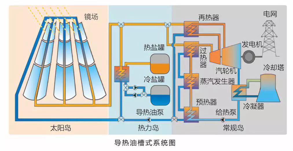 低熔点熔盐槽式光热发电系统如何增效降成本